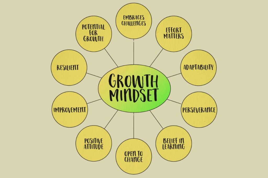 Diagram illustrating a "Growth Mindset" with a central green oval surrounded by yellow circles labeled with attributes