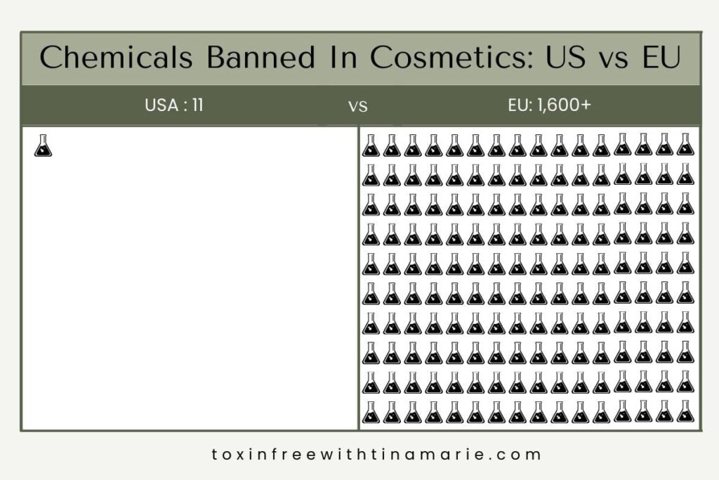 Graphic showing the chemicals banned in the US vs EU