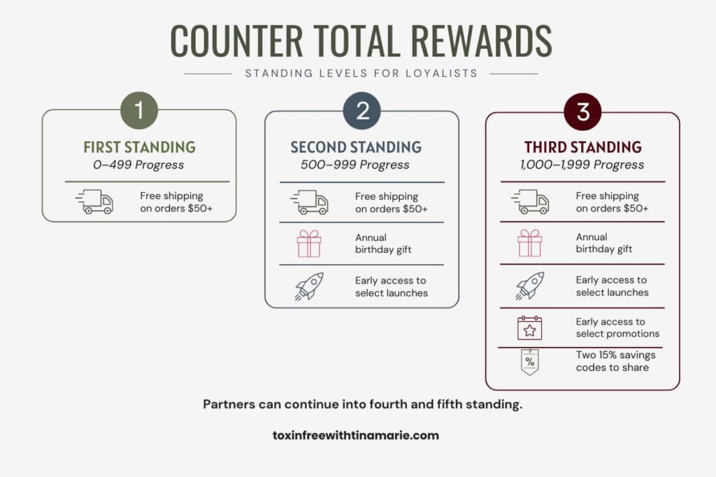 Counter Total Rewards Standing levels showing First, Second, and Third Standing benefits, with Partner access to Fourth and Fifth Standing.